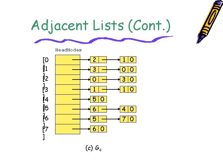 Adjacent Lists (Cont. ) Head. Nodes [0 ][1 ][2 ] [3 ][4 ][5 ][6