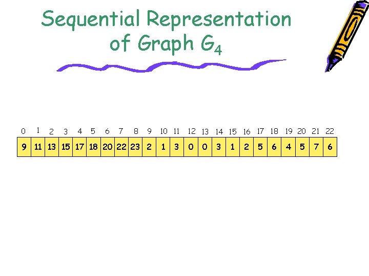 Sequential Representation of Graph G 4 0 1 2 3 4 5 6 7