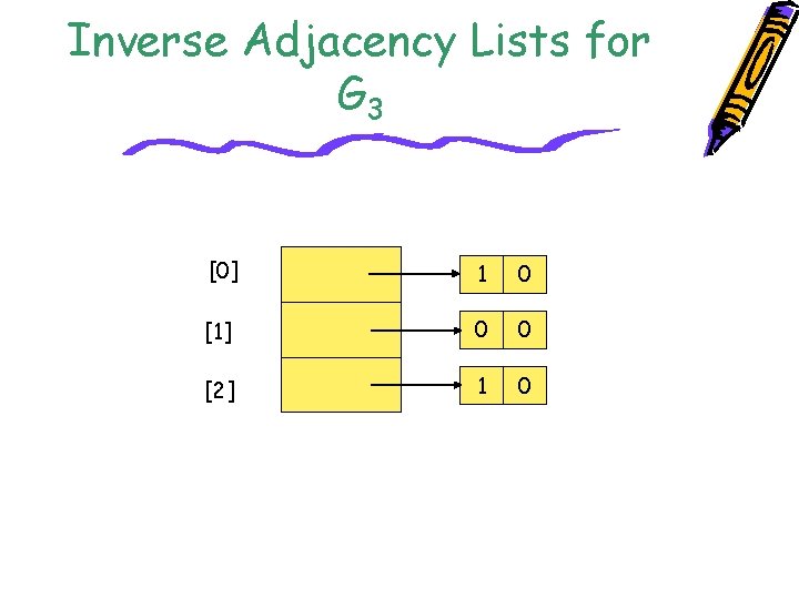 Inverse Adjacency Lists for G 3 [0] 1 0 [1] 0 0 [2] 1