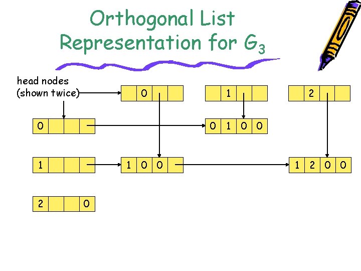 Orthogonal List Representation for G 3 head nodes (shown twice) 0 0 0 1