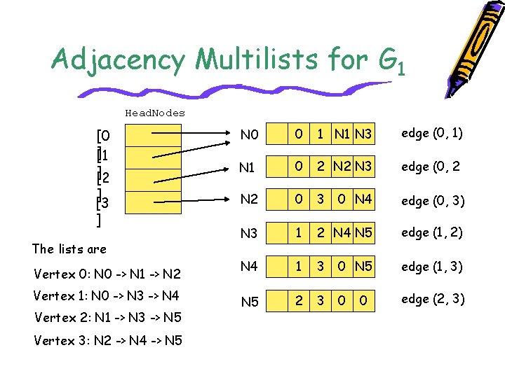 Adjacency Multilists for G 1 Head. Nodes [0 ][1 ][2 ] [3 ] The