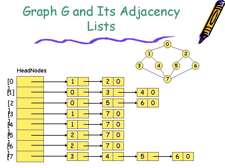 Graph G and Its Adjacency Lists 0 1 3 Head. Nodes [0 ] [1]
