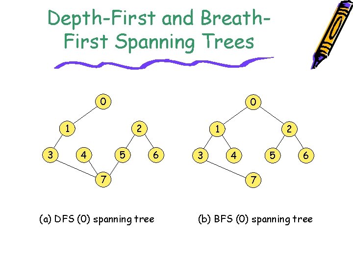 Depth-First and Breath. First Spanning Trees 0 0 1 3 2 4 5 1