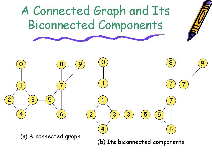 A Connected Graph and Its Biconnected Components 0 8 1 7 2 3 4