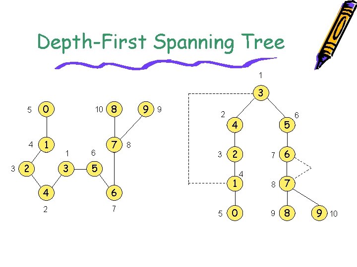 Depth-First Spanning Tree 1 3 5 4 3 0 1 2 10 1 6