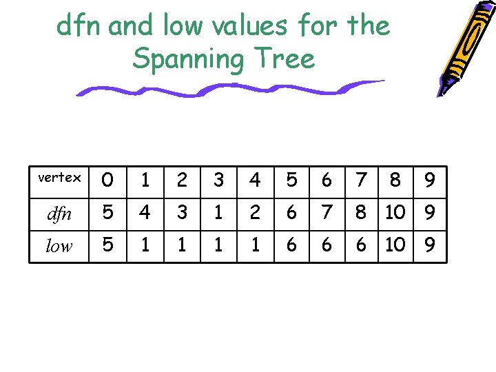 dfn and low values for the Spanning Tree vertex 0 1 2 3 4