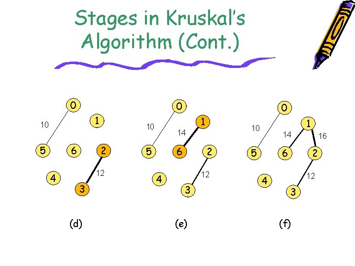 Stages in Kruskal’s Algorithm (Cont. ) 0 0 1 10 5 6 4 12