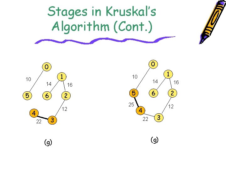 Stages in Kruskal’s Algorithm (Cont. ) 0 0 1 10 14 5 6 22