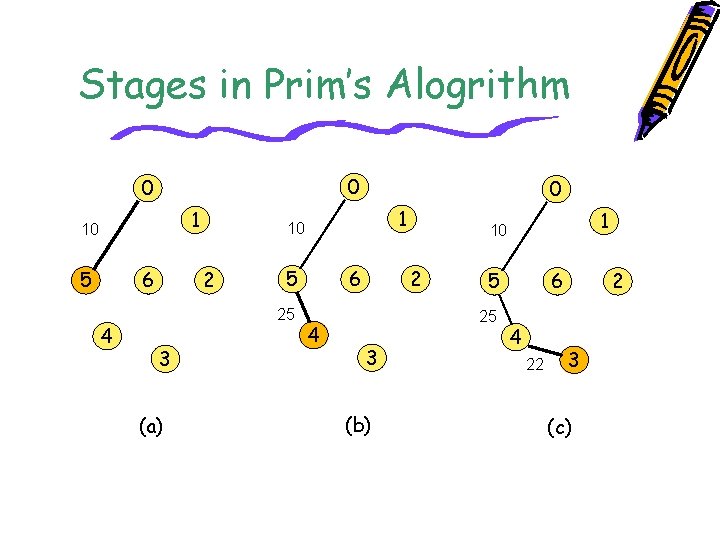 Stages in Prim’s Alogrithm 0 0 1 10 5 6 4 5 25 (a)
