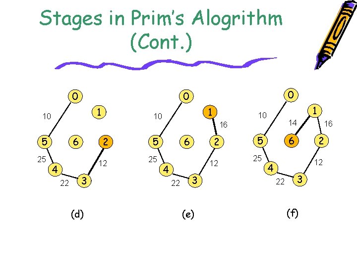 Stages in Prim’s Alogrithm (Cont. ) 1 10 5 25 6 22 2 3