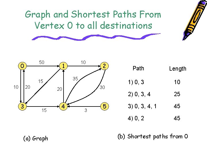 Graph and Shortest Paths From Vertex 0 to all destinations 50 0 1 20