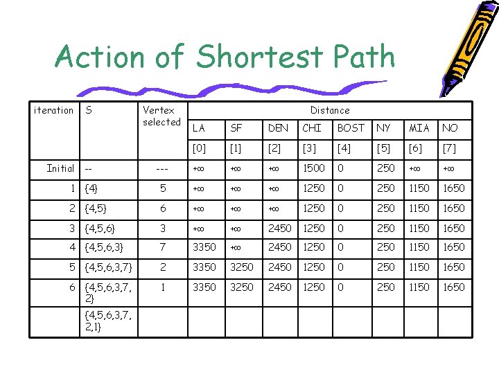 Action of Shortest Path iteration Initial S Vertex selected Distance LA SF DEN CHI