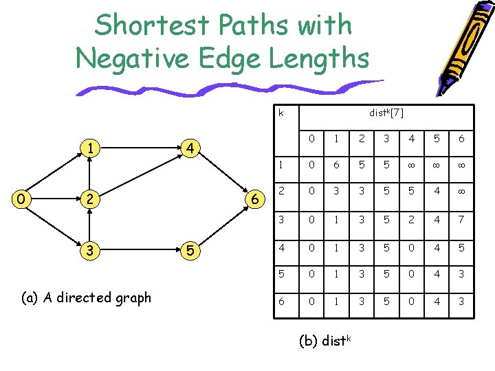 Shortest Paths with Negative Edge Lengths k 1 0 3 (a) A directed graph