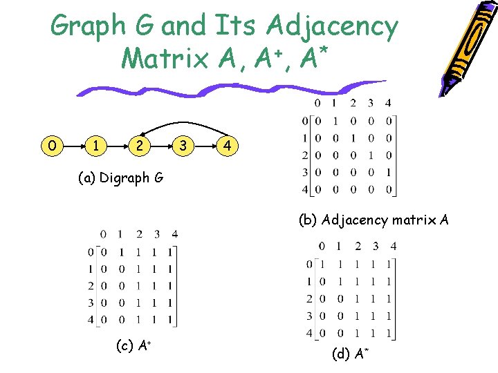 Graph G and Its Adjacency Matrix A, A+, A* 0 1 2 3 4