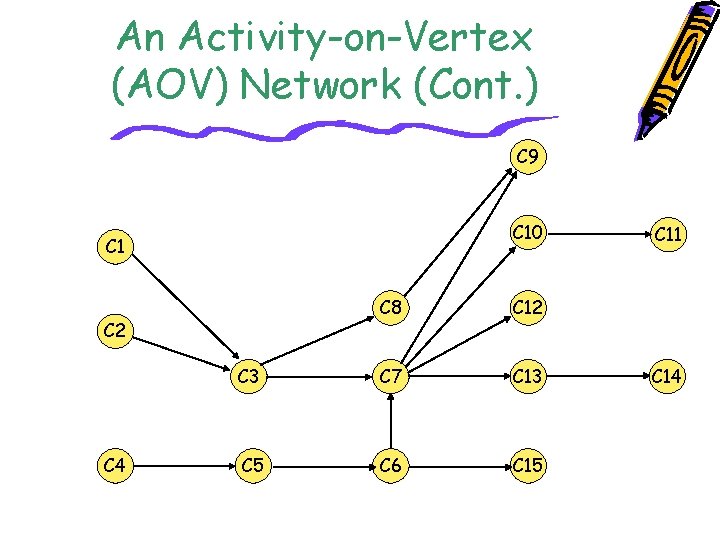 An Activity-on-Vertex (AOV) Network (Cont. ) C 9 C 10 C 1 C 8