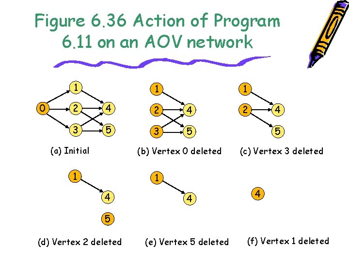 Figure 6. 36 Action of Program 6. 11 on an AOV network 1 0