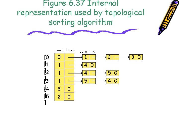 Figure 6. 37 Internal representation used by topological sorting algorithm count [0 ][1 ][2