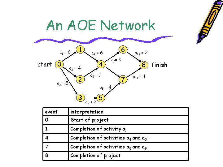 An AOE Network a 1 = 6 start 0 a 3 = 5 1