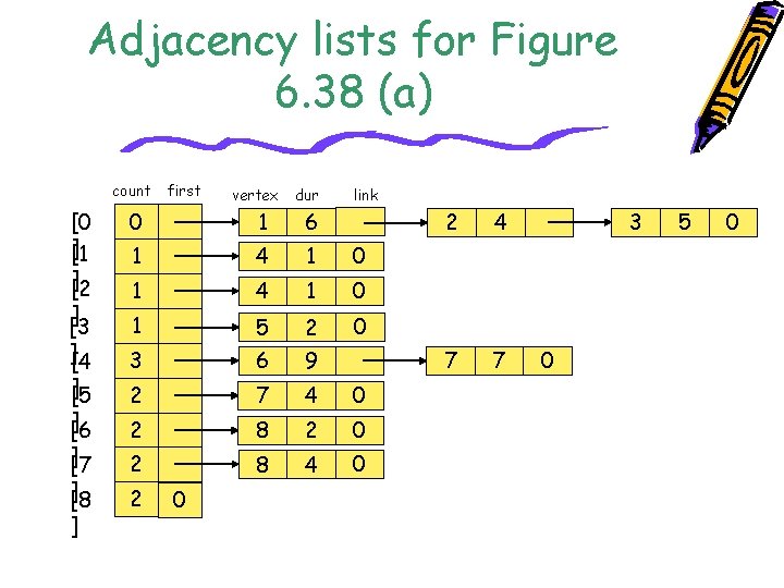 Adjacency lists for Figure 6. 38 (a) count [0 ][1 ][2 ] [3 ][4