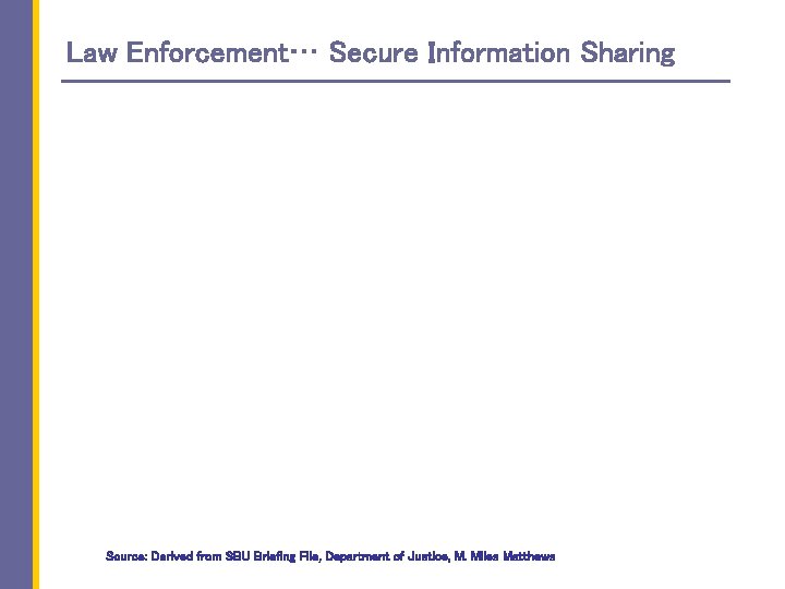 Law Enforcement… Secure Information Sharing Secured by V-ONE Smart. Gate® Source: Derived from SBU