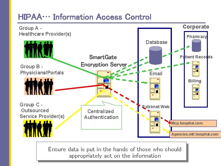 HIPAA… Information Access Control Corporate Group A Healthcare Provider(s) Pharmacy Database Group B Physicians/Portals