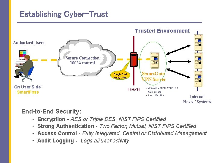 Establishing Cyber-Trusted Environment DHS Authorized Users Secure Connection 100% control Smart. Gate VPN Server