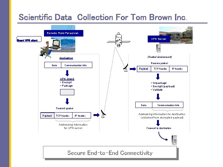 Scientific Data Collection For Tom Brown Inc. Remote Field Personnel VPN Server Smart VPN