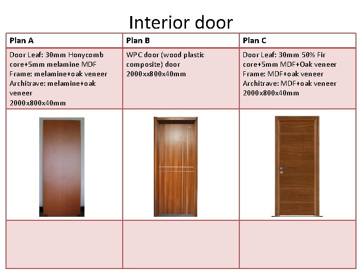 Interior door Plan A Plan B Plan C Door Leaf: 30 mm Honycomb core+5