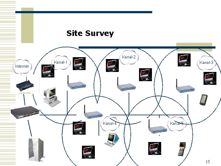 Site Survey Kanal-2 Internet Kanal-1 Kanal-3 Kanal-4 Kanal-5 15 