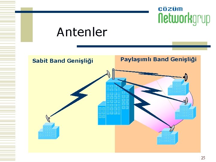 Antenler Sabit Band Genişliği Paylaşımlı Band Genişliği 25 