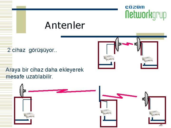 Antenler 2 cihaz görüşüyor. . Araya bir cihaz daha ekleyerek mesafe uzatılabilir. 26 