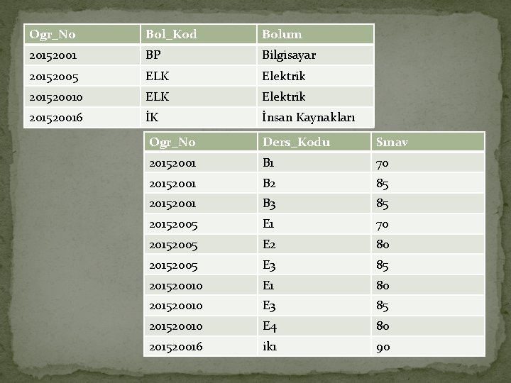 Ogr_No Bol_Kod Bolum 20152001 BP Bilgisayar 20152005 ELK Elektrik 201520010 ELK Elektrik 201520016 İK