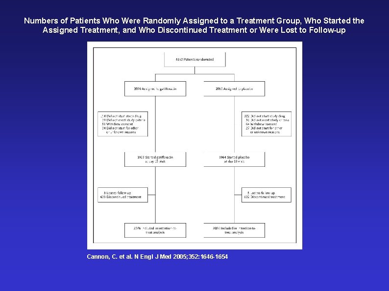 Numbers of Patients Who Were Randomly Assigned to a Treatment Group, Who Started the