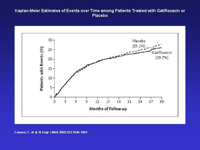 Kaplan-Meier Estimates of Events over Time among Patients Treated with Gatifloxacin or Placebo Cannon,