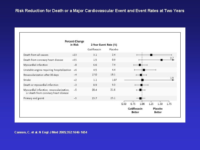 Risk Reduction for Death or a Major Cardiovascular Event and Event Rates at Two