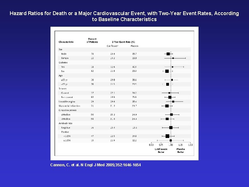 Hazard Ratios for Death or a Major Cardiovascular Event, with Two-Year Event Rates, According