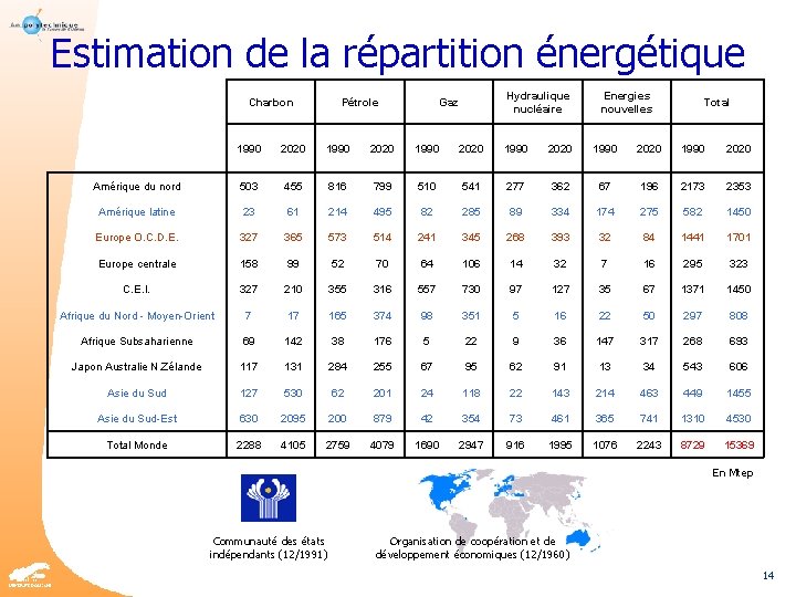 Estimation de la répartition énergétique Charbon Pétrole Hydraulique nucléaire Gaz Energies nouvelles Total 1990