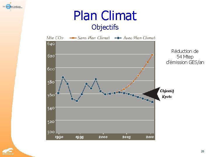 Plan Climat Objectifs Réduction de 54 Mtep d’émission GES/an 20 