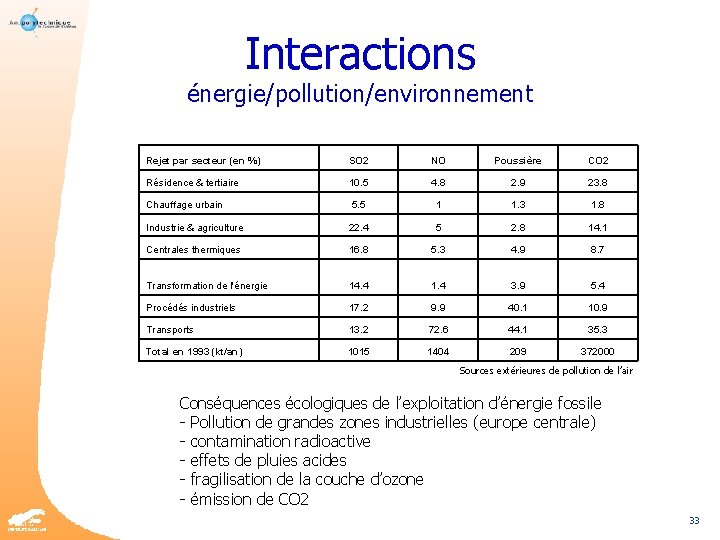 Interactions énergie/pollution/environnement Rejet par secteur (en %) SO 2 NO Poussière CO 2 Résidence