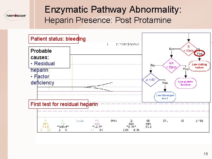 Enzymatic Pathway Abnormality: Heparin Presence: Post Protamine Patient status: bleeding Probable causes: • Residual