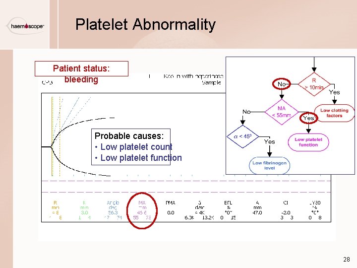 Platelet Abnormality Patient status: bleeding Probable causes: • Low platelet count • Low platelet