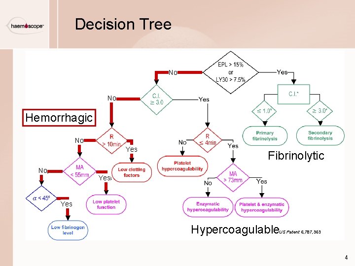 Decision Tree No No Hemorrhagic No Yes No Fibrinolytic Yes Hypercoagulable US Patent 6,