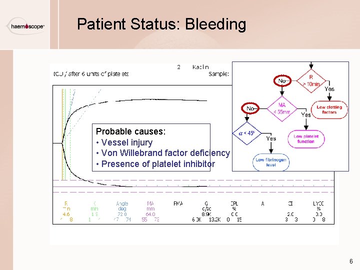 Patient Status: Bleeding Probable causes: • Vessel injury • Von Willebrand factor deficiency •