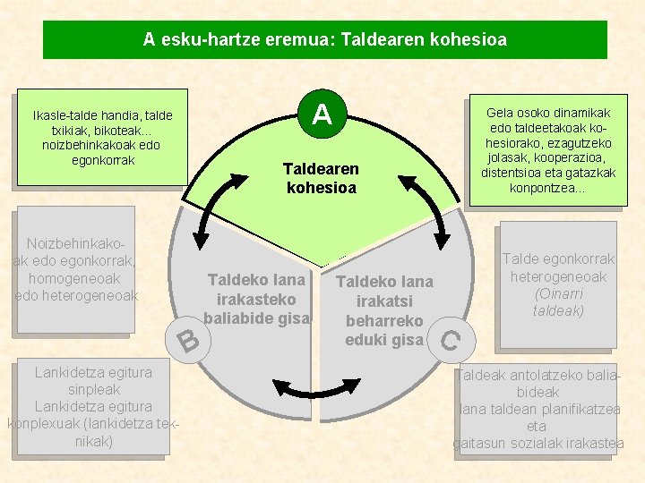 A esku-hartze eremua: Taldearen kohesioa A Ikasle-talde handia, talde txikiak, bikoteak… noizbehinkakoak edo egonkorrak