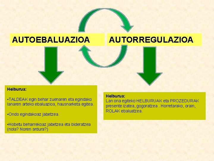 AUTOEBALUAZIOA AUTORREGULAZIOA Helburua: • TALDEAK egin behar zuenaren eta egindako lanaren arteko ebaluazioa, hausnarketa