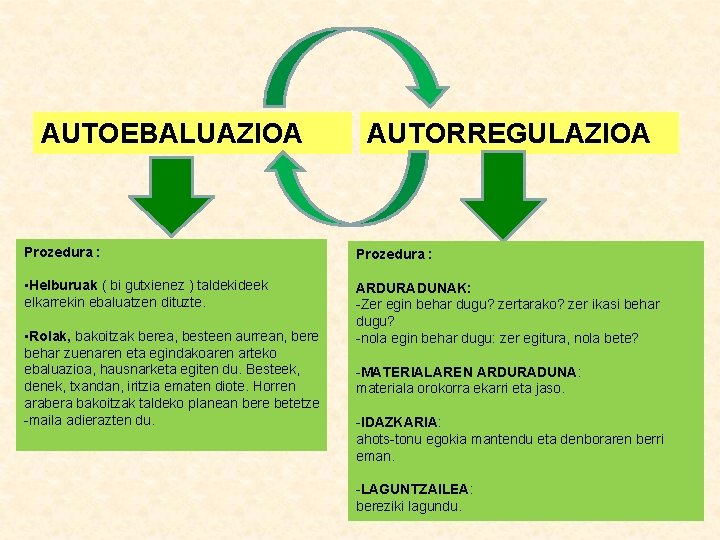 AUTOEBALUAZIOA AUTORREGULAZIOA Prozedura : • Helburuak ( bi gutxienez ) taldekideek elkarrekin ebaluatzen dituzte.