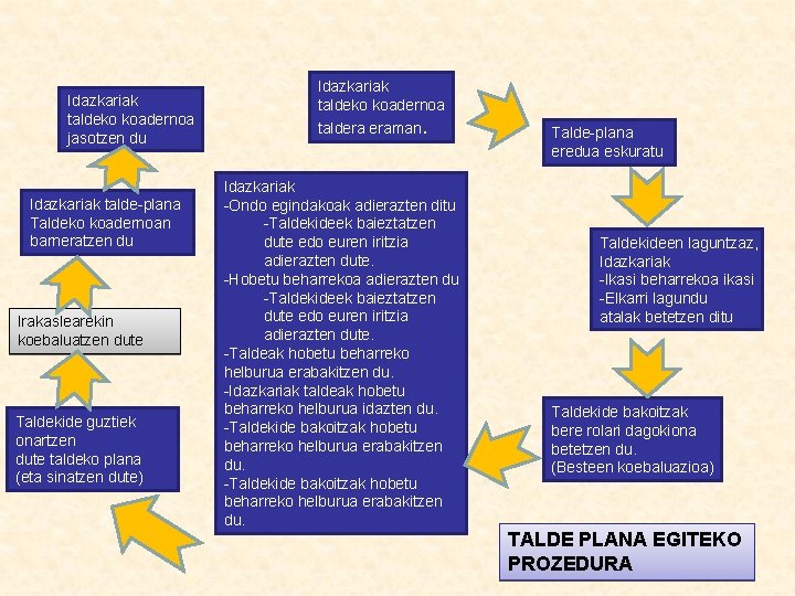 Idazkariak taldeko koadernoa jasotzen du Idazkariak talde-plana Taldeko koadernoan barneratzen du Irakaslearekin koebaluatzen dute