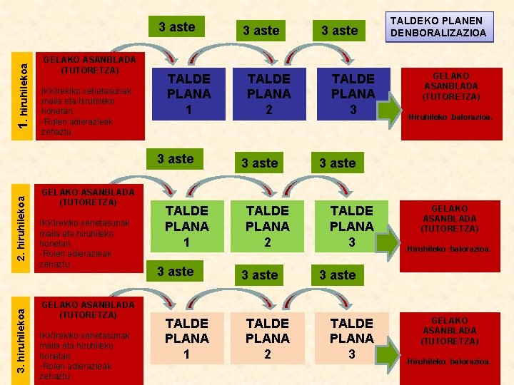 1. hiruhilekoa 3 aste GELAKO ASANBLADA (TUTORETZA) IKKIrekiko xehetasunak maila eta hiruhileko honetan. -Rolen