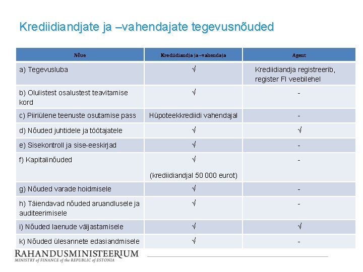Krediidiandjate ja –vahendajate tegevusnõuded Nõue Krediidiandja ja –vahendaja Agent a) Tegevusluba √ b) Olulistest