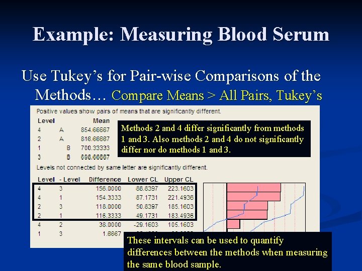 Example: Measuring Blood Serum Use Tukey’s for Pair-wise Comparisons of the Methods… Compare Means